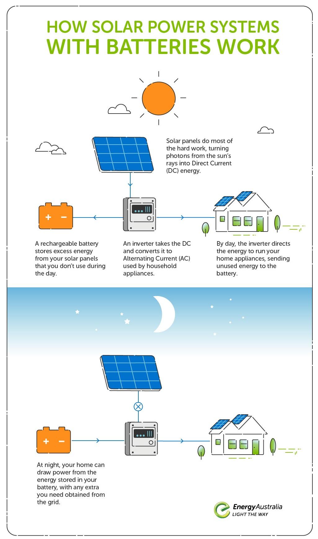 how-much-can-a-solar-panel-power-not-enough-alone-energyaustralia